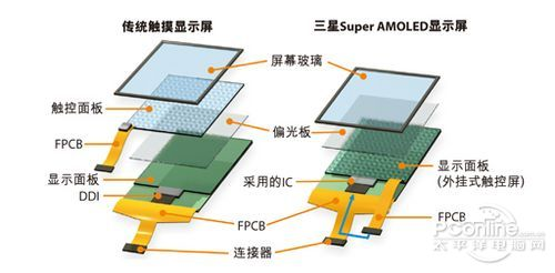 LCD显示屏与AMOLED在手机领域的对决