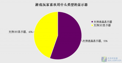 LCD与传统CRT显示器的比较特点
