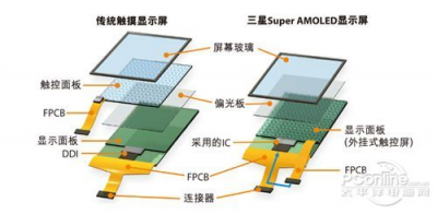 LCD显示屏与AMOLED在手机领域的对决